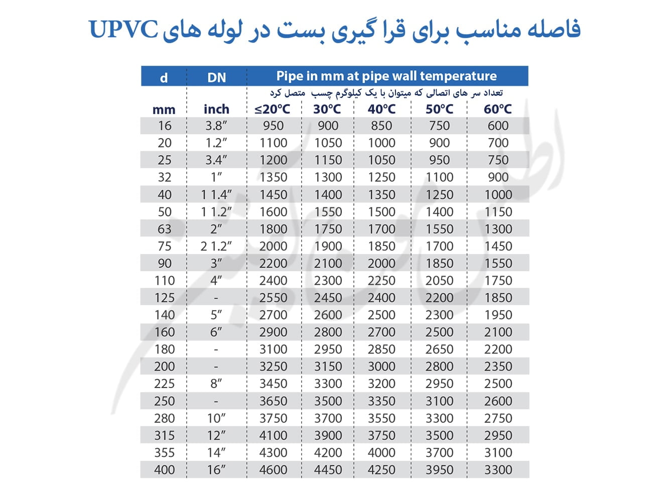 بست لوله UPVC